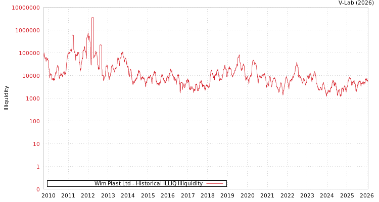graph of Wim Plast Ltd ILLIQ-HIST