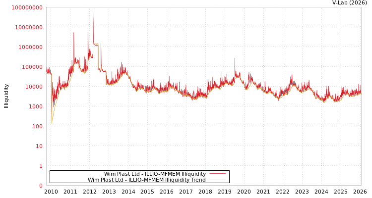 graph of Wim Plast Ltd ILLIQ-MFMEM