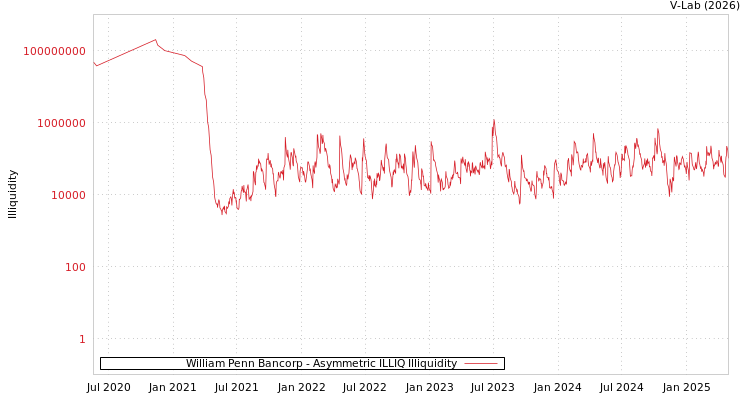 graph of William Penn Bancorp ILLIQ-AMEM