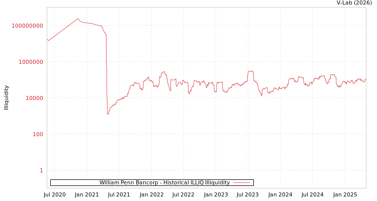 graph of William Penn Bancorp ILLIQ-HIST
