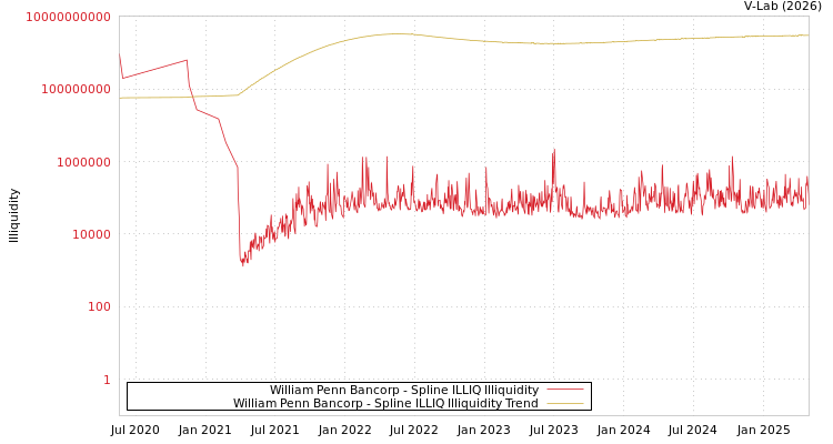 graph of William Penn Bancorp ILLIQ-SMEM