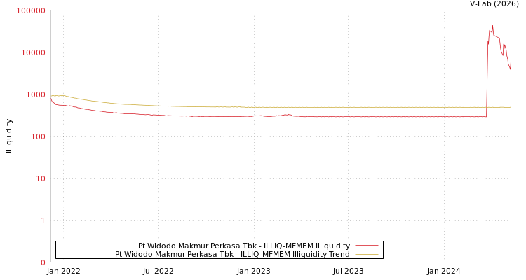 graph of Pt Widodo Makmur Perkasa Tbk ILLIQ-MFMEM