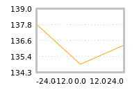 Impact of return on liquidity tomorrow