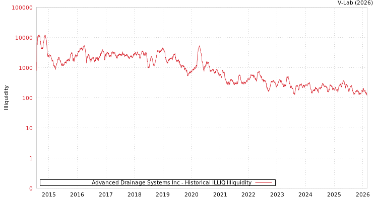 graph of Advanced Drainage Systems Inc ILLIQ-HIST