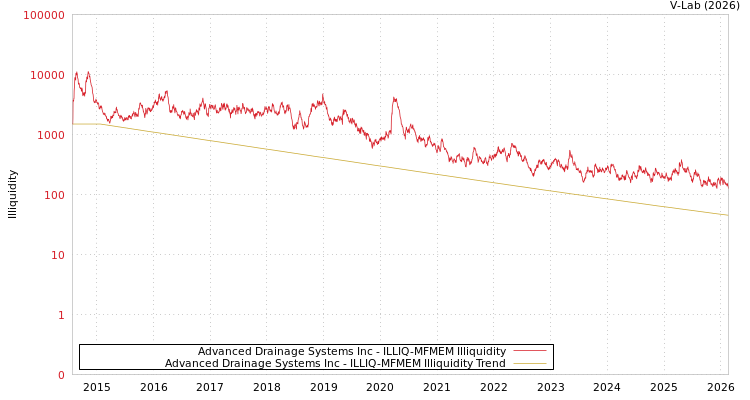 graph of Advanced Drainage Systems Inc ILLIQ-MFMEM