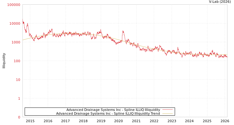 graph of Advanced Drainage Systems Inc ILLIQ-SMEM