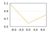Impact of return on liquidity tomorrow