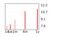 Liquidity Forecasts