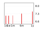 Liquidity Forecasts