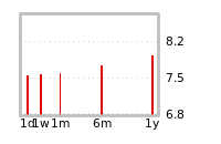 Liquidity Forecasts