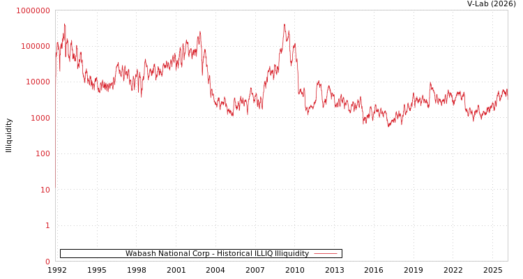 graph of Wabash National Corp ILLIQ-HIST
