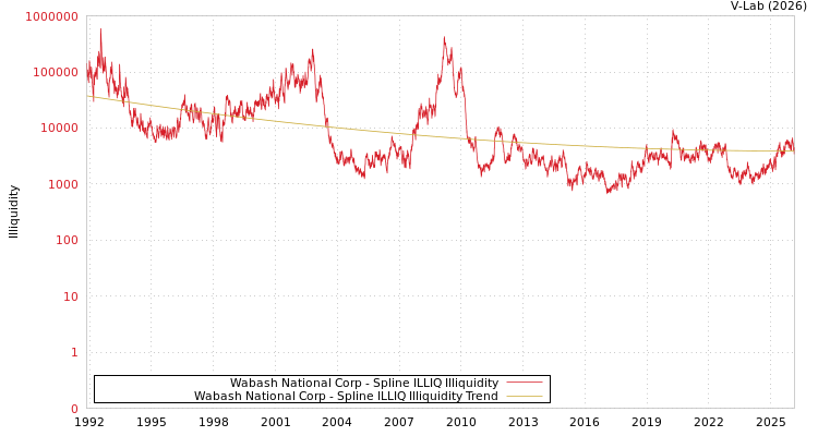 graph of Wabash National Corp ILLIQ-SMEM