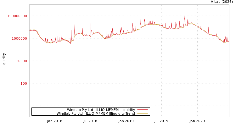 graph of Windlab Pty Ltd ILLIQ-MFMEM