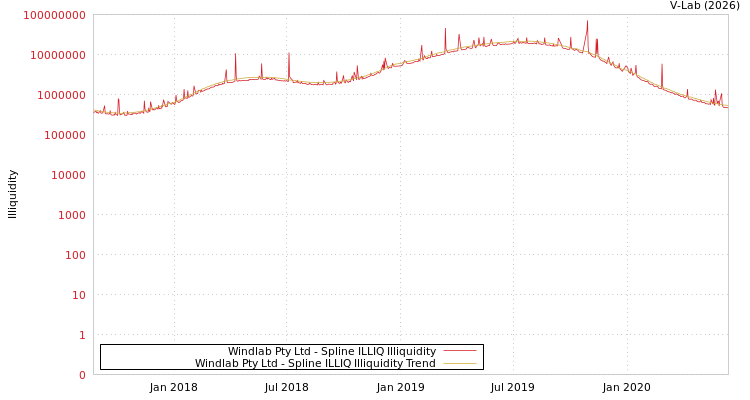 graph of Windlab Pty Ltd ILLIQ-SMEM