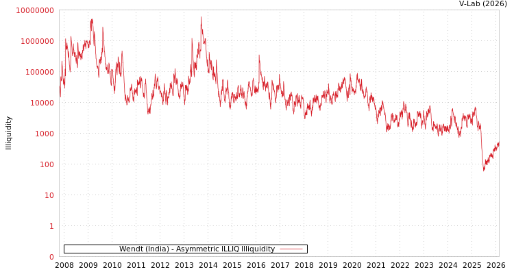 graph of Wendt (India) ILLIQ-AMEM