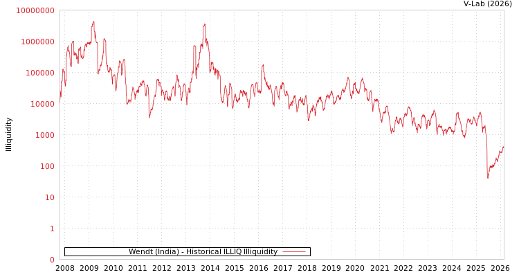 graph of Wendt (India) ILLIQ-HIST