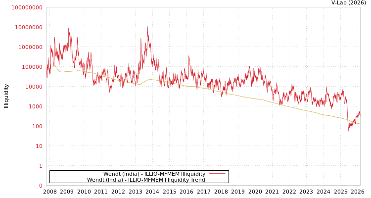 graph of Wendt (India) ILLIQ-MFMEM