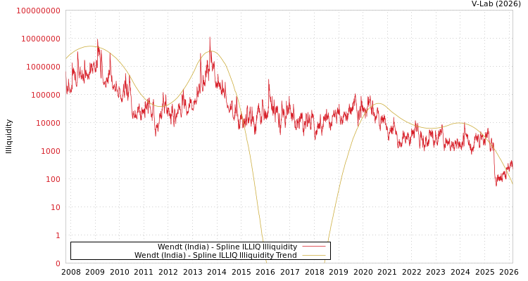 graph of Wendt (India) ILLIQ-SMEM