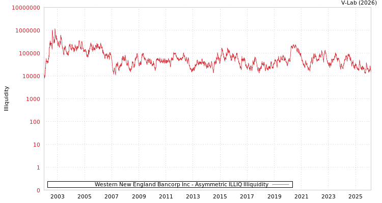graph of Western New England Bancorp Inc ILLIQ-AMEM