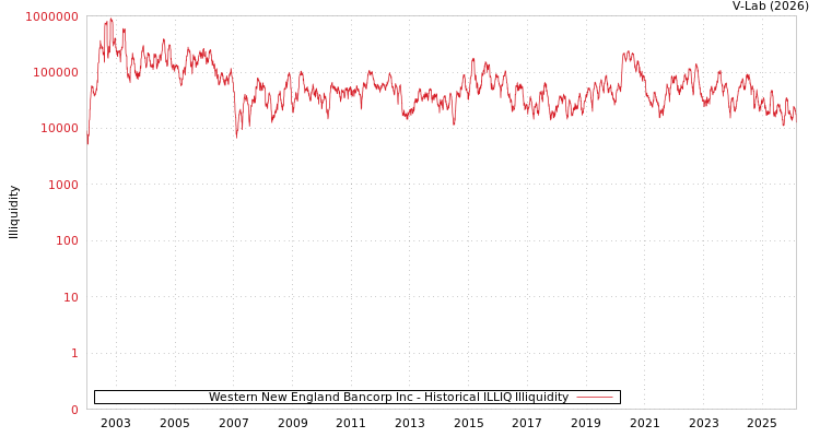 graph of Western New England Bancorp Inc ILLIQ-HIST