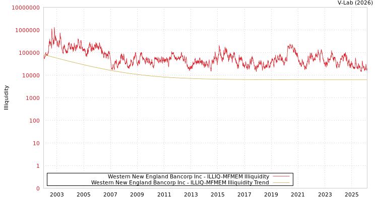 graph of Western New England Bancorp Inc ILLIQ-MFMEM