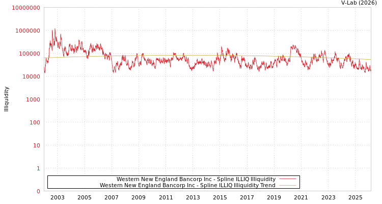graph of Western New England Bancorp Inc ILLIQ-SMEM
