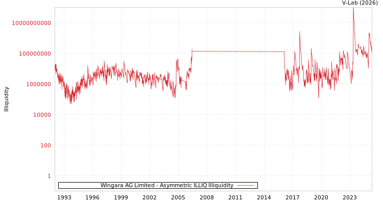 graph of Wingara AG Limited ILLIQ-AMEM