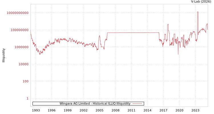 graph of Wingara AG Limited ILLIQ-HIST