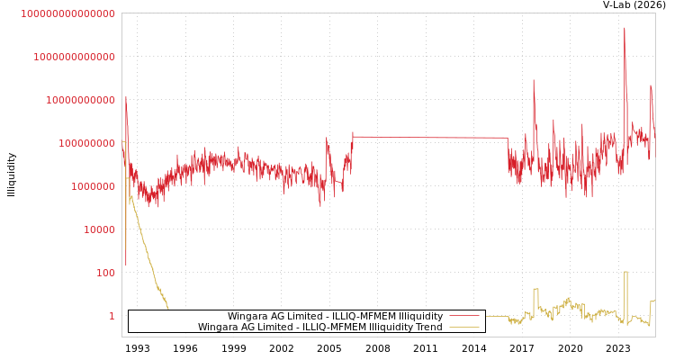graph of Wingara AG Limited ILLIQ-MFMEM
