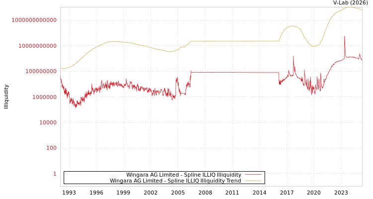 graph of Wingara AG Limited ILLIQ-SMEM
