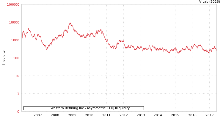 graph of Western Refining Inc ILLIQ-AMEM