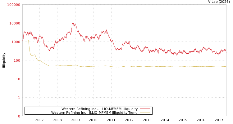 graph of Western Refining Inc ILLIQ-MFMEM