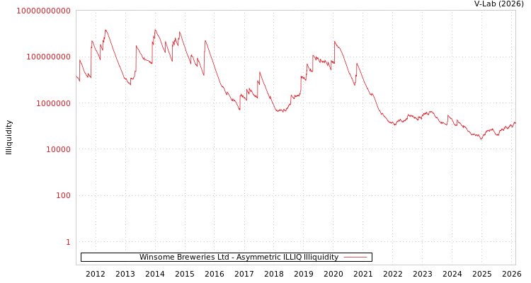 graph of Winsome Breweries Ltd ILLIQ-AMEM