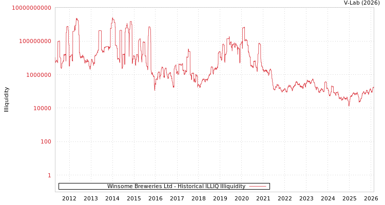 graph of Winsome Breweries Ltd ILLIQ-HIST