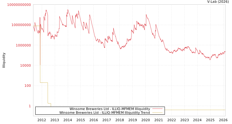graph of Winsome Breweries Ltd ILLIQ-MFMEM