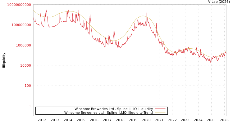 graph of Winsome Breweries Ltd ILLIQ-SMEM