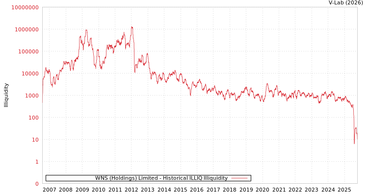 graph of WNS (Holdings) Limited ILLIQ-HIST