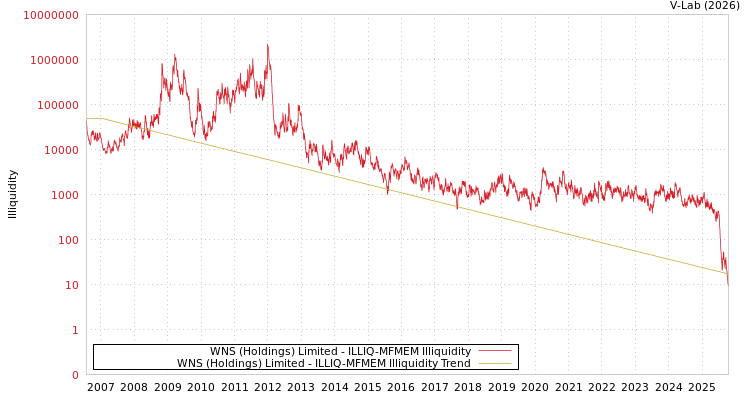 graph of WNS (Holdings) Limited ILLIQ-MFMEM