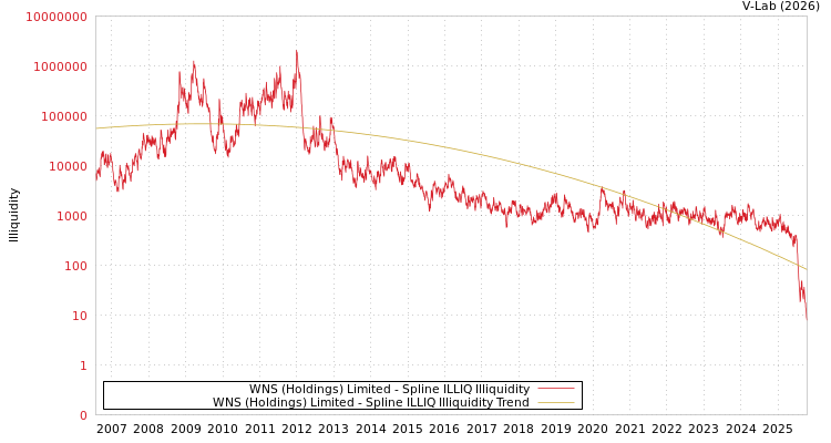 graph of WNS (Holdings) Limited ILLIQ-SMEM