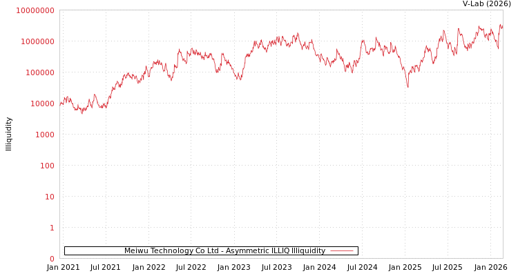 graph of Meiwu Technology Co Ltd ILLIQ-AMEM