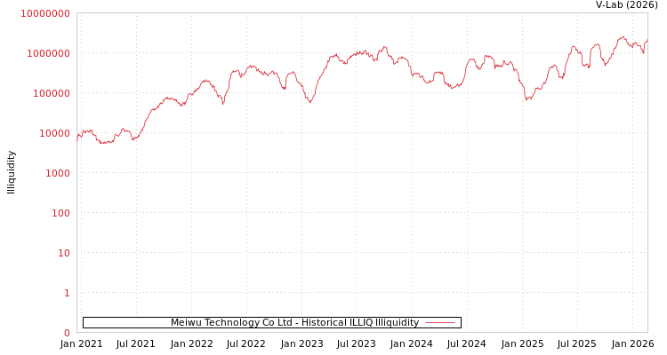 graph of Meiwu Technology Co Ltd ILLIQ-HIST