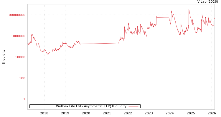 graph of Wellnex Life Ltd ILLIQ-AMEM