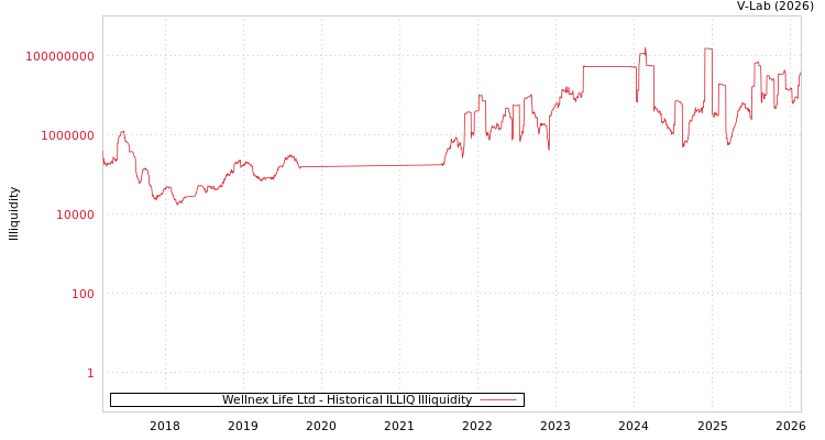 graph of Wellnex Life Ltd ILLIQ-HIST