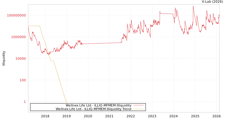 graph of Wellnex Life Ltd ILLIQ-MFMEM