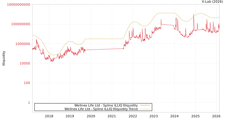 graph of Wellnex Life Ltd ILLIQ-SMEM