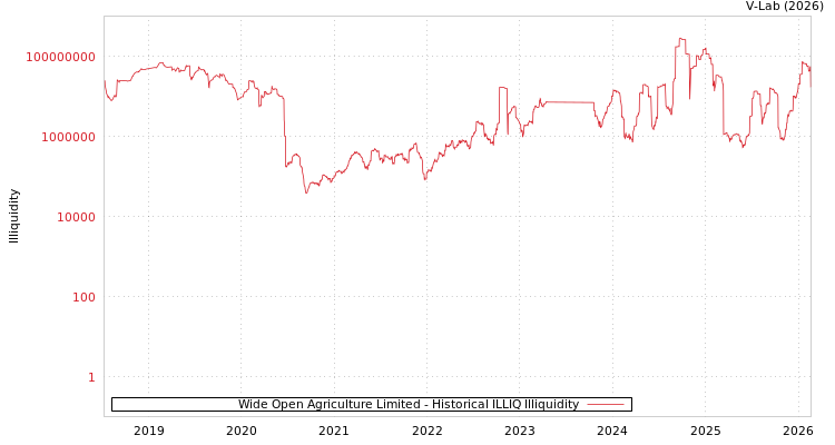 graph of Wide Open Agriculture Limited ILLIQ-HIST