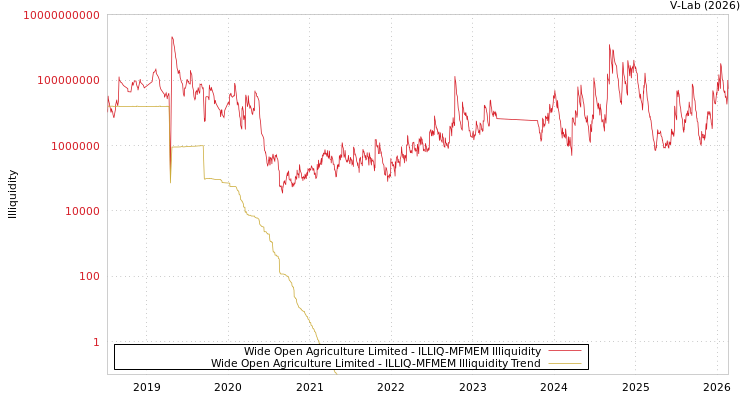 graph of Wide Open Agriculture Limited ILLIQ-MFMEM