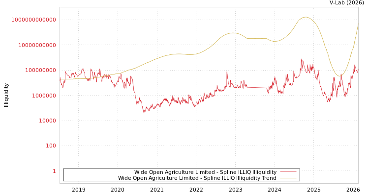 graph of Wide Open Agriculture Limited ILLIQ-SMEM