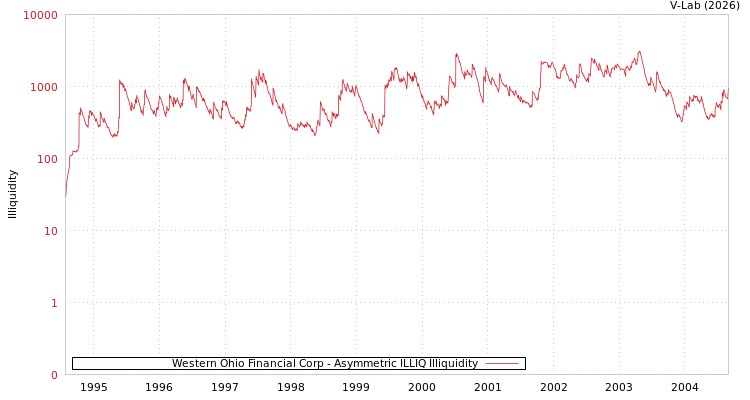 graph of Western Ohio Financial Corp ILLIQ-AMEM