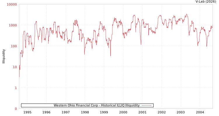 graph of Western Ohio Financial Corp ILLIQ-HIST